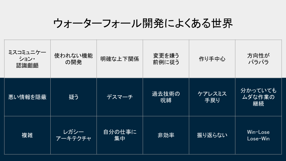 ウォーターフォール開発によくある世界
